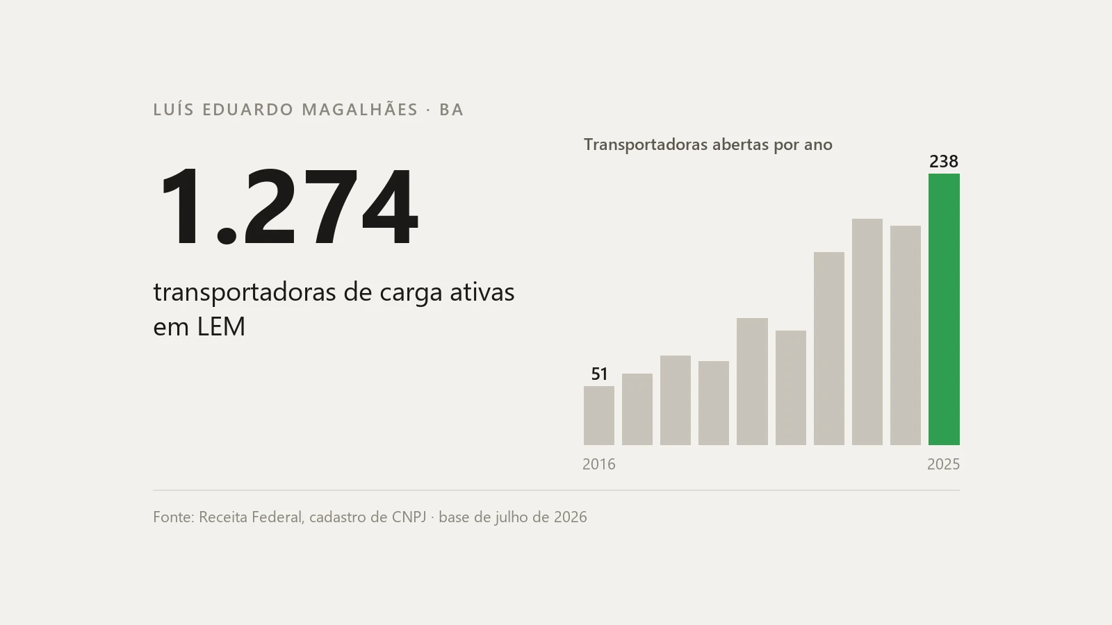 Transporte de carga é a atividade com mais empresas em LEM