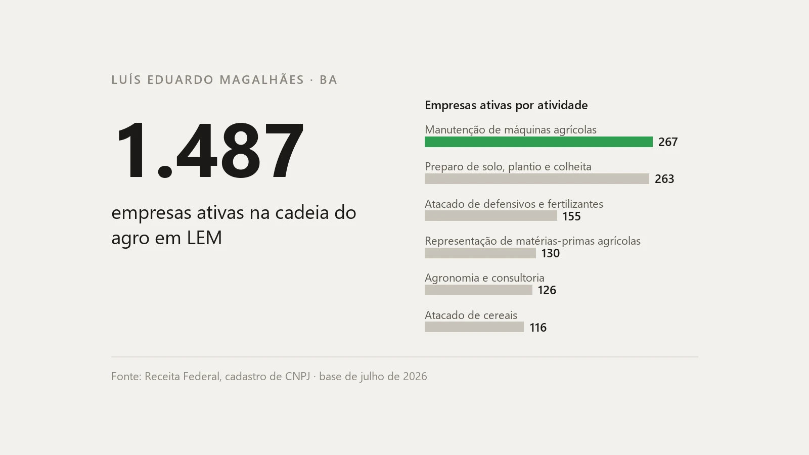 O agro de LEM no CNPJ: 1.487 empresas em volta da lavoura