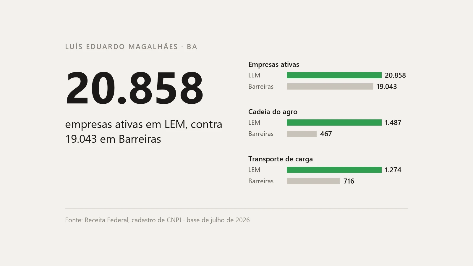LEM já tem mais empresas ativas que Barreiras