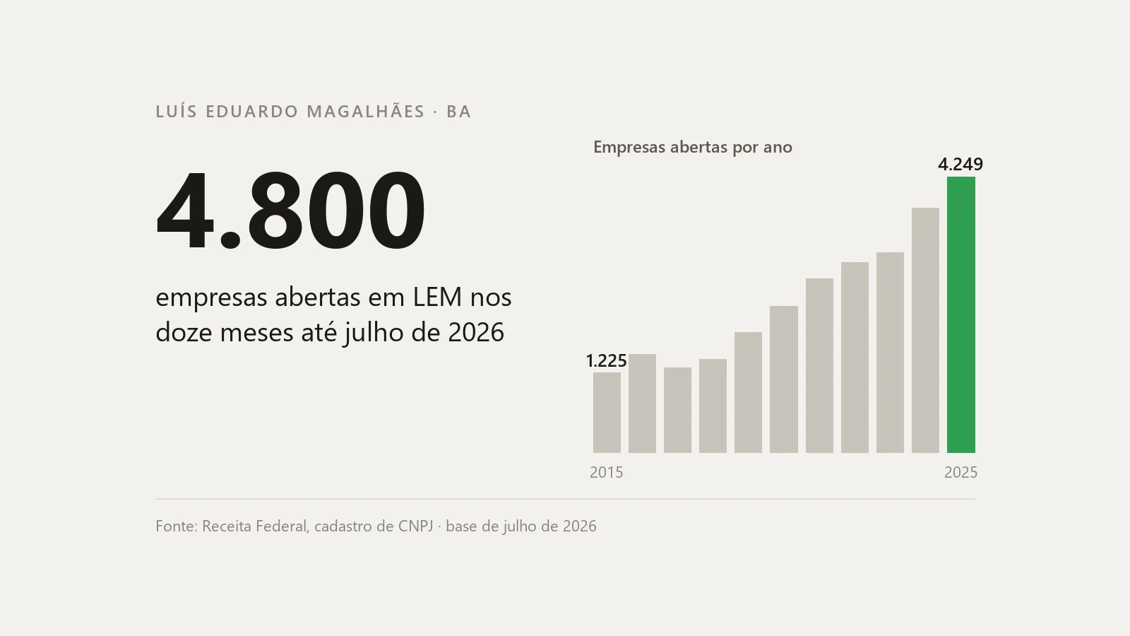 LEM abriu 4.800 empresas em doze meses